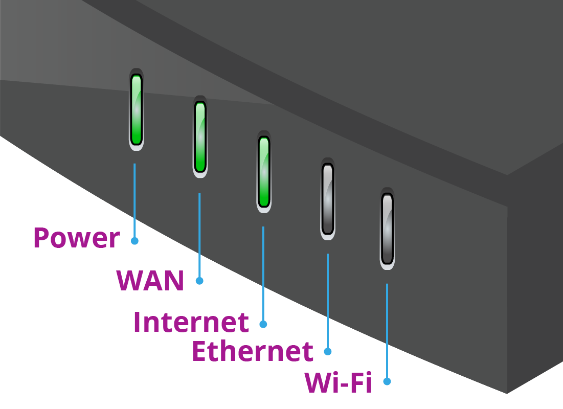 An illustration of the usual array of lights you will see on the front of a router