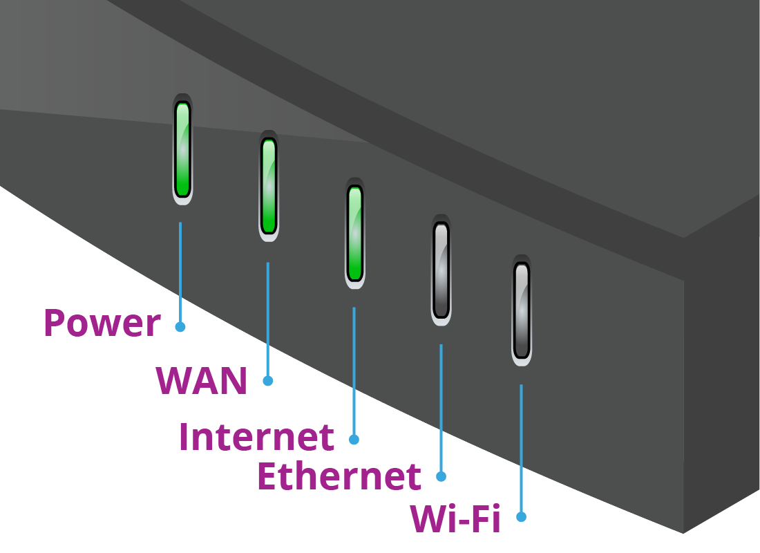 An illustration of the usual array of lights you will see on the front of a router