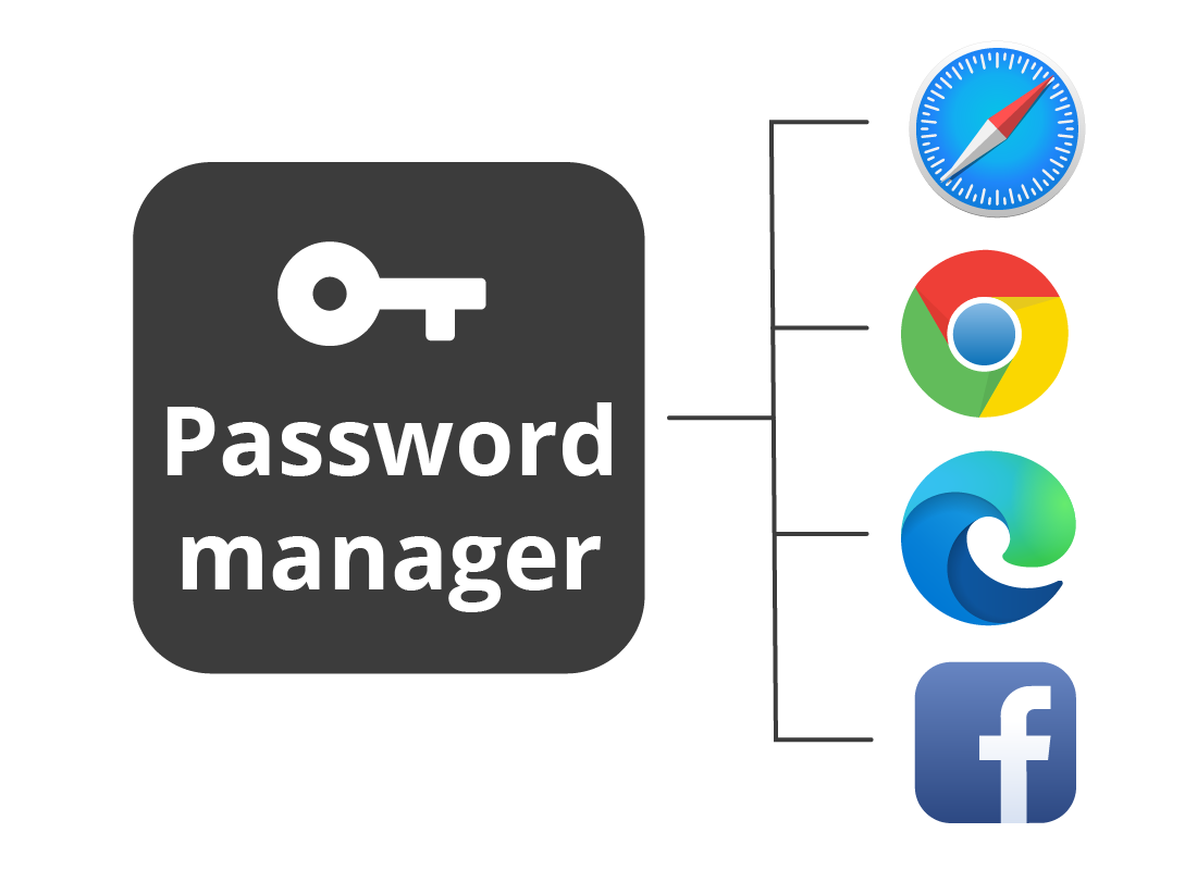 A password manager managing passwords across a number of browsers
