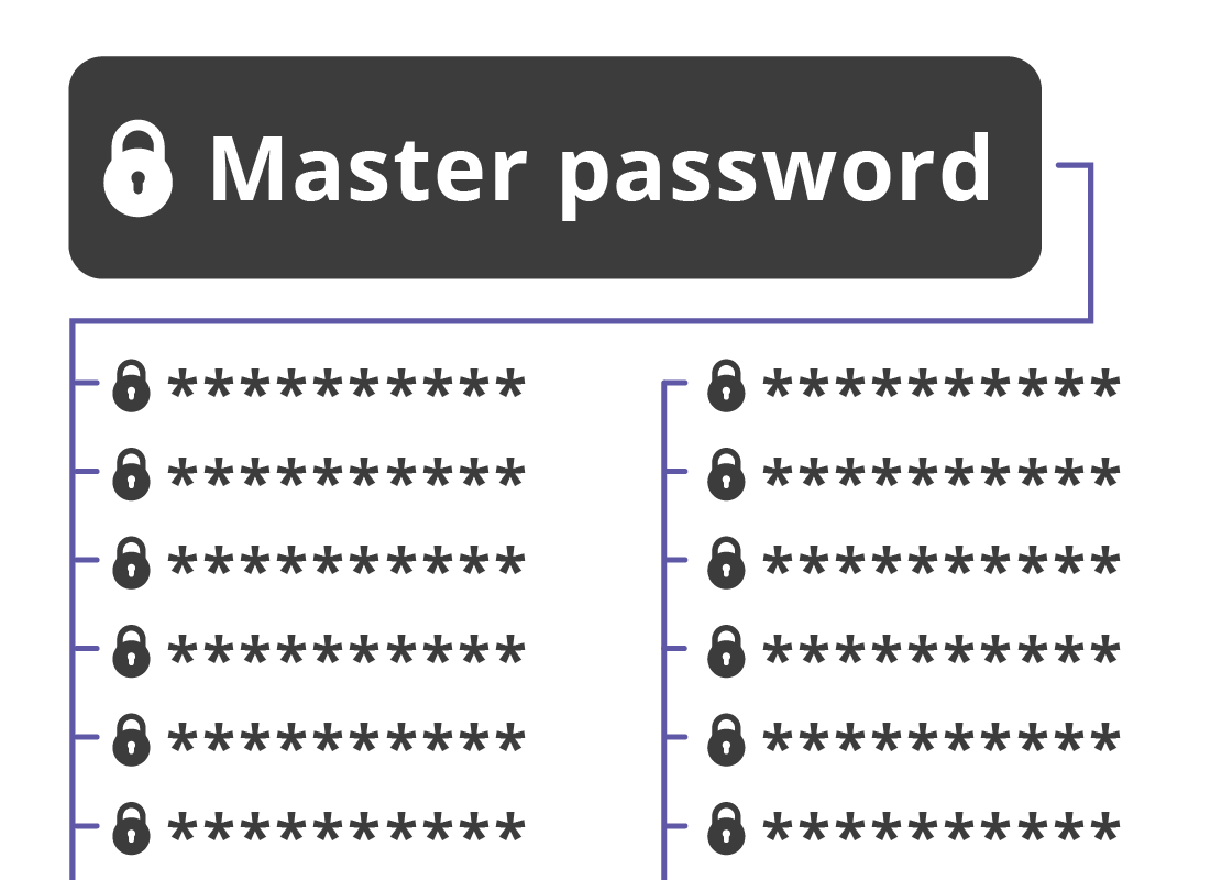 what-is-a-password-manager-learning-module-managing-passwords