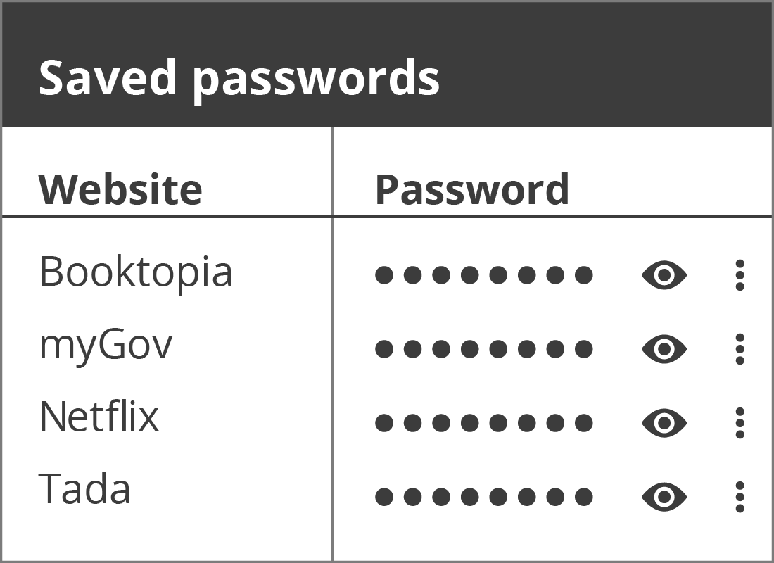 A list of saved passwords