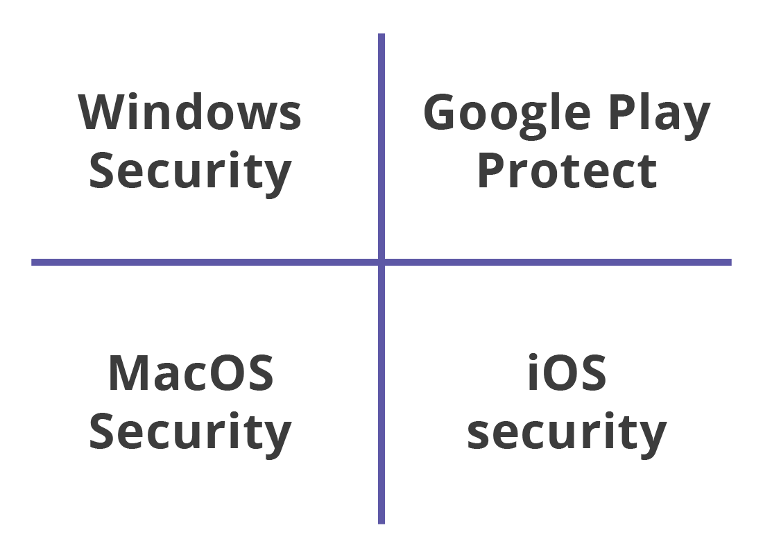 Displaying the range of security software that comes weith different devices