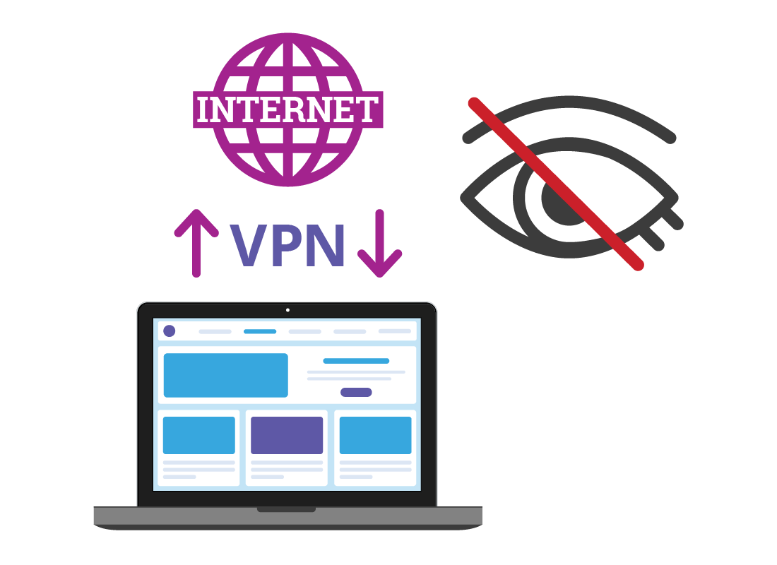 A VPN sits between the internet and your computer