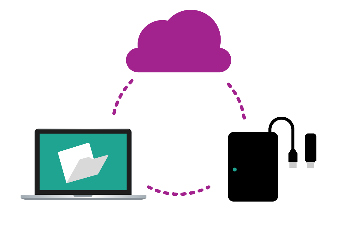 A laptop computer, external hard drive, USB drive and the cloud, all connecting together