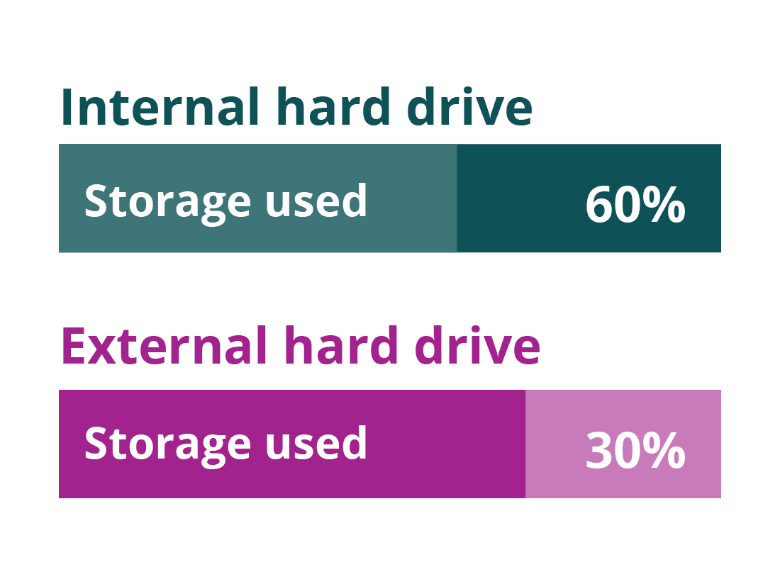 A comparison of disc spaced on a computer's hard drive vs an external hard drive