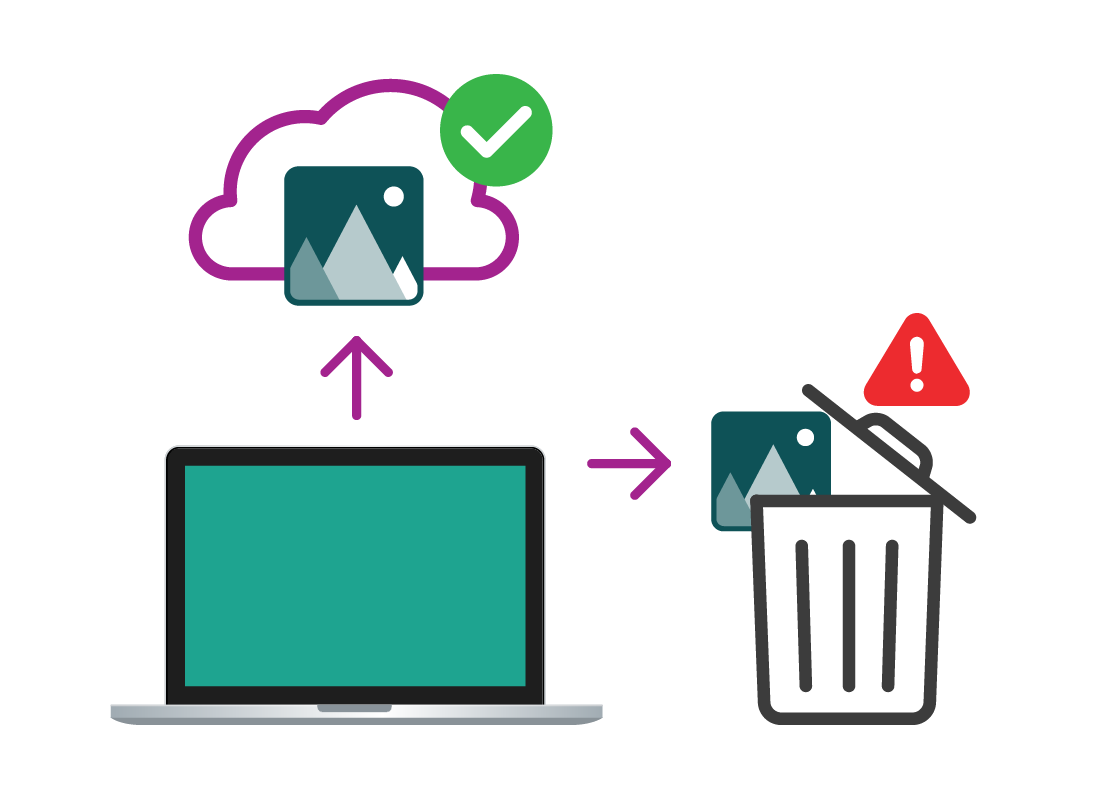 A graphic demonstrating photos being stored in the cloud then deleted from the computer to save space