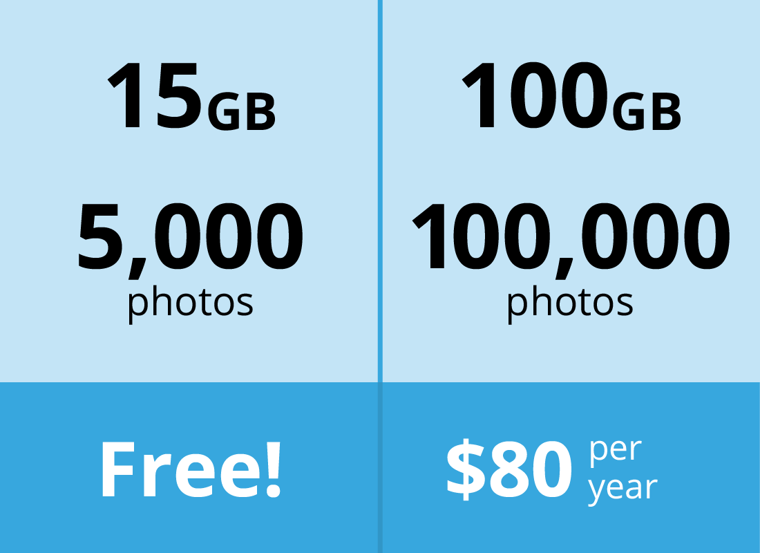 A comparison between free 15GB of storage - or enough to store 5,000 photos - and $80 for 100GB - enough to store 100,000 photos.