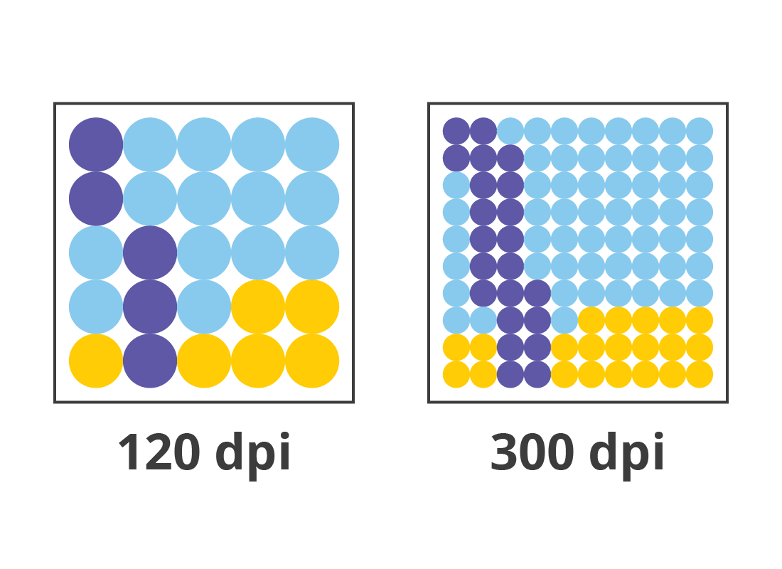 The difference in the number of dots of ink between a 120dpi and a 300 dpi image