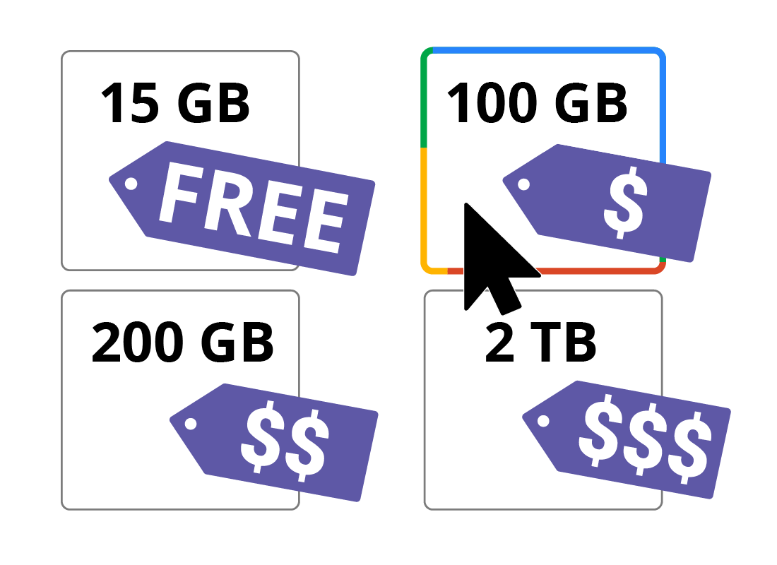 The different plans with Google, free 15GB and paid 100GB, 200GB and 2TB options
