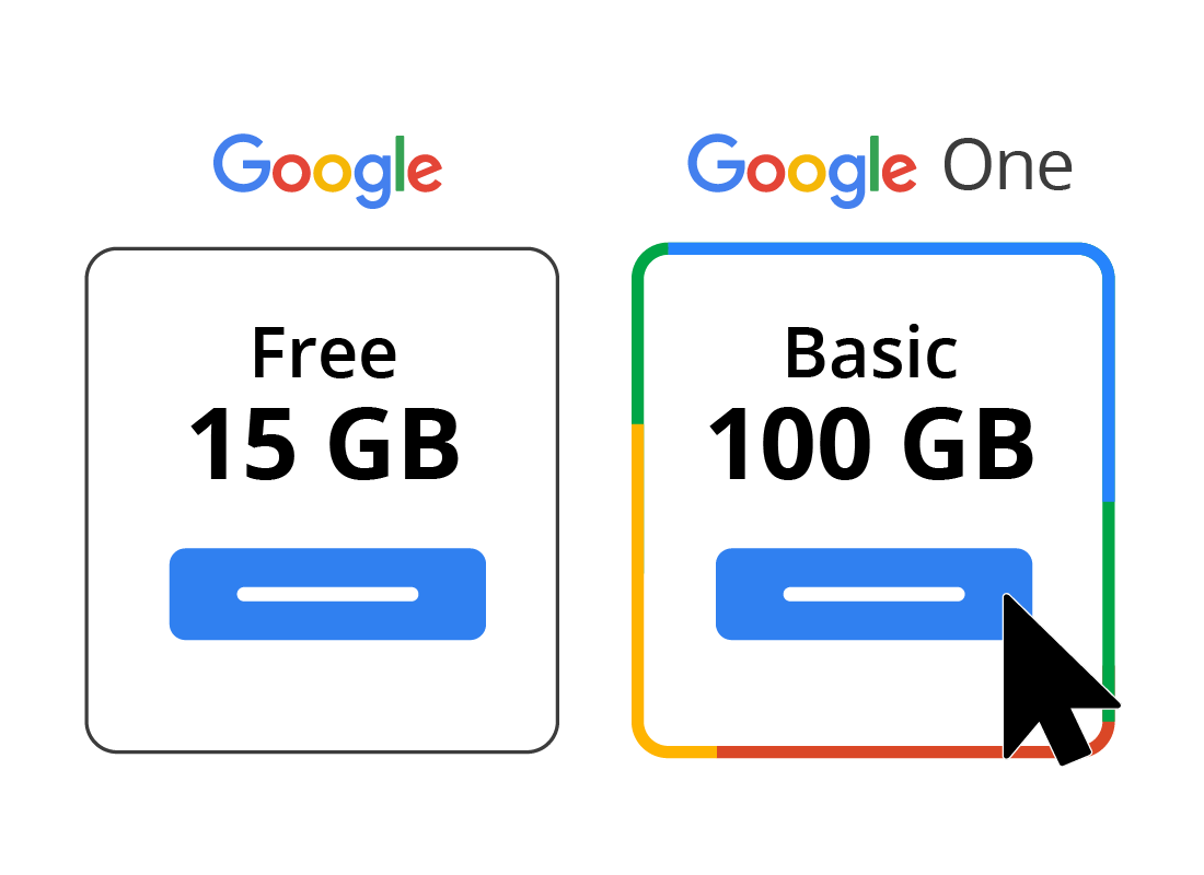 A comparison of 15GB with the free account vs 100GB paid Basic account on Google