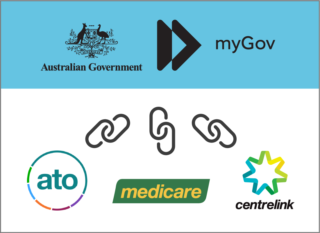 Image showing ATO, Medicare and Centerlink all linking to myGov