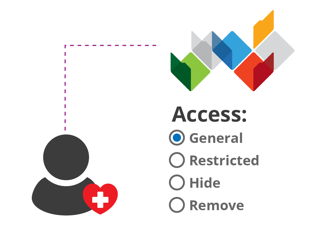 An illustration of the different options for access to My Health Record data
