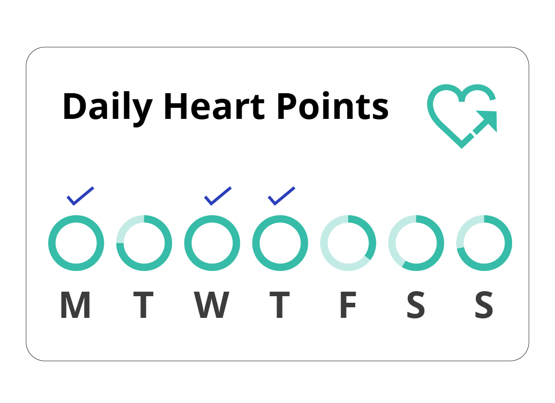 heart points being reached on particular days of the week