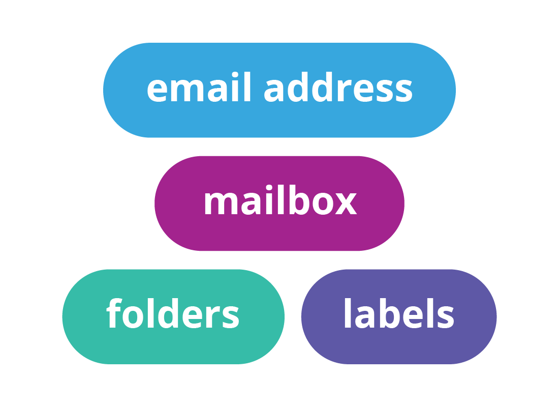 An illustration of common email terms including email address, mailbox, folders and labels
